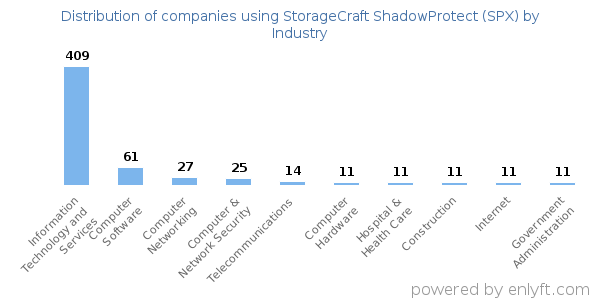 Companies using StorageCraft ShadowProtect (SPX) - Distribution by industry