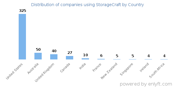 StorageCraft customers by country