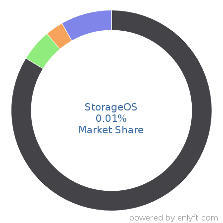 StorageOS market share in OS-level Virtualization (Containers) is about 0.01%