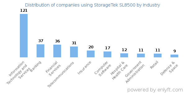 Companies using StorageTek SL8500 - Distribution by industry