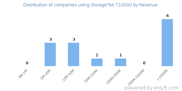 StorageTek T10000 clients - distribution by company revenue