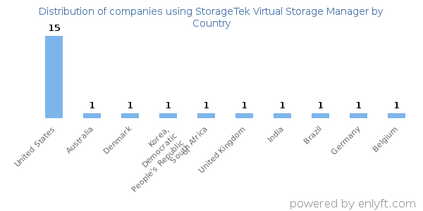StorageTek Virtual Storage Manager customers by country