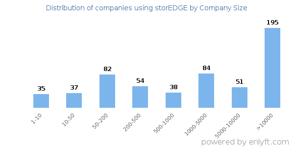 Companies using storEDGE, by size (number of employees)