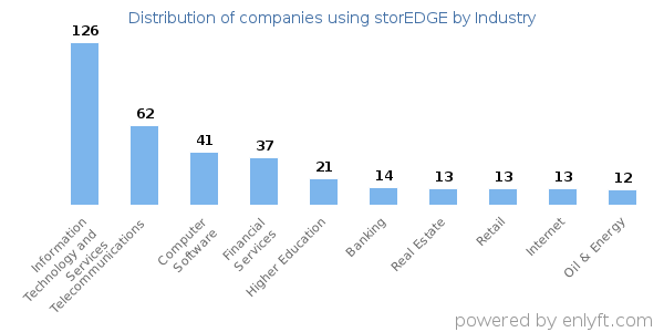 Companies using storEDGE - Distribution by industry