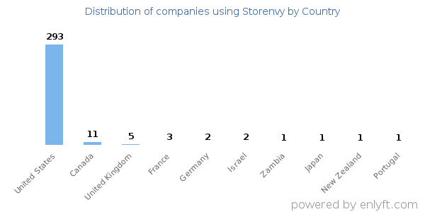 Storenvy customers by country