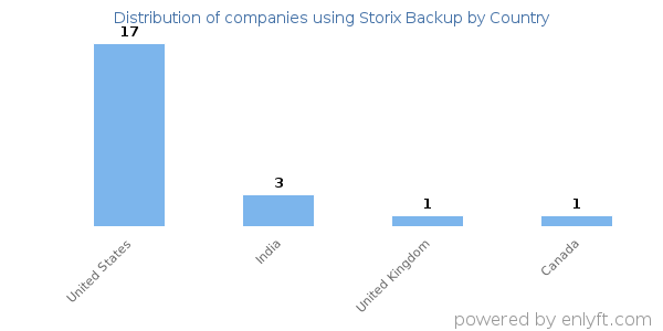 Storix Backup customers by country