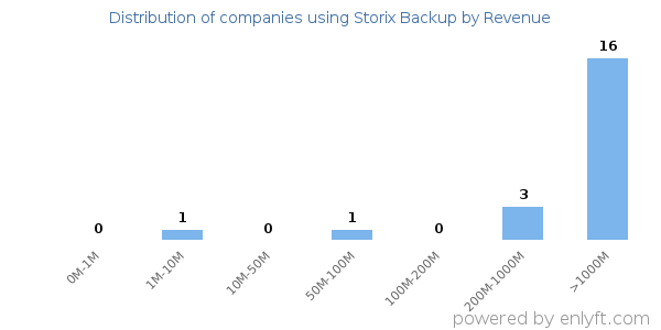 Storix Backup clients - distribution by company revenue