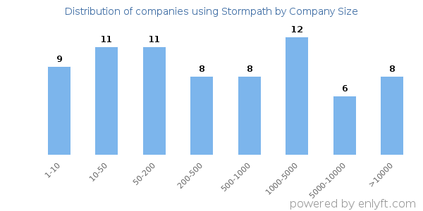 Companies using Stormpath, by size (number of employees)
