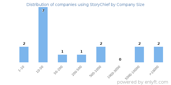 Companies using StoryChief, by size (number of employees)