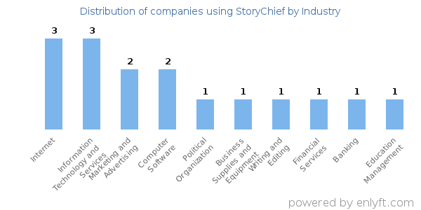 Companies using StoryChief - Distribution by industry