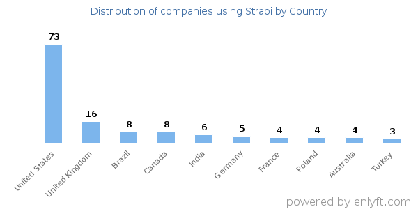 Strapi customers by country