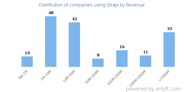 Strapi clients - distribution by company revenue
