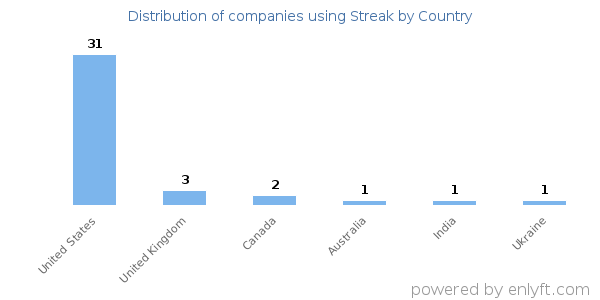 Streak customers by country