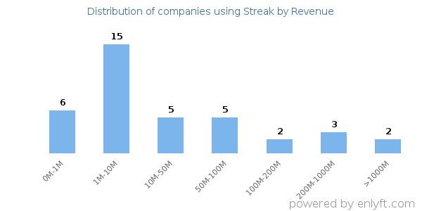 Streak clients - distribution by company revenue