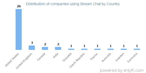 Stream Chat customers by country