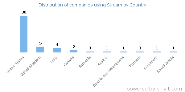 Stream customers by country