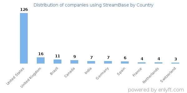StreamBase customers by country