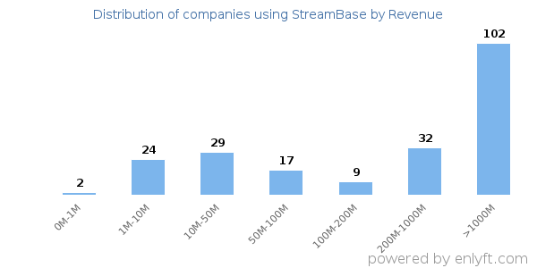 StreamBase clients - distribution by company revenue
