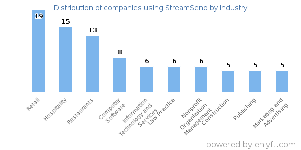 Companies using StreamSend - Distribution by industry