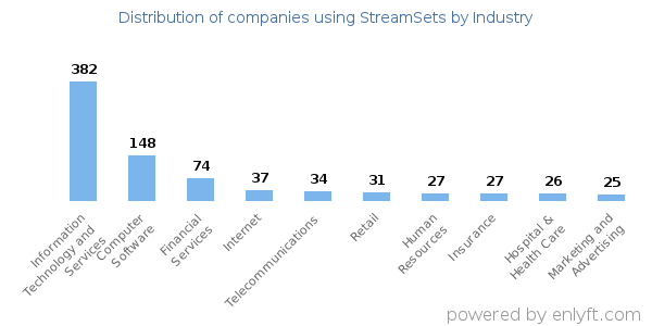Companies using StreamSets - Distribution by industry