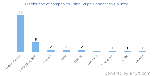 Stripe Connect customers by country