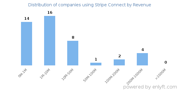 Stripe Connect clients - distribution by company revenue
