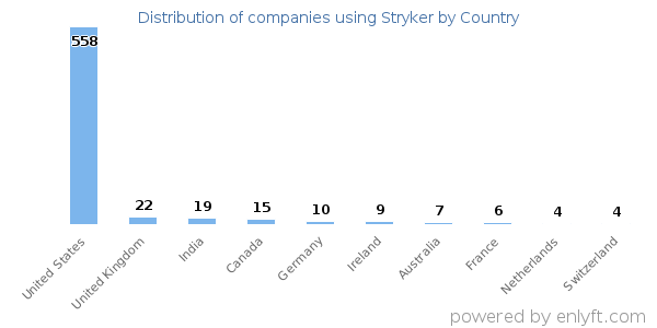Stryker customers by country