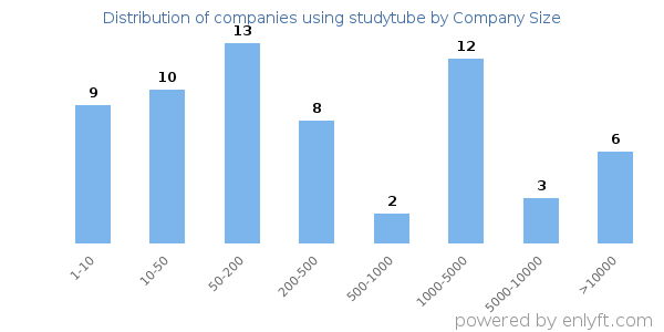 Companies using studytube, by size (number of employees)