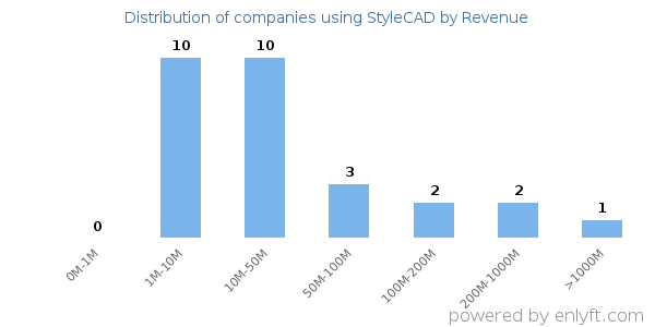 StyleCAD clients - distribution by company revenue