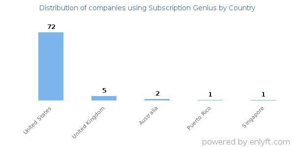 Subscription Genius customers by country