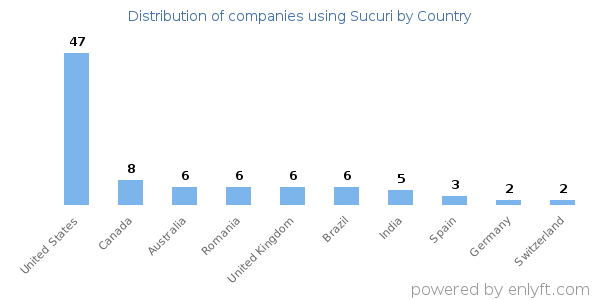 Sucuri customers by country