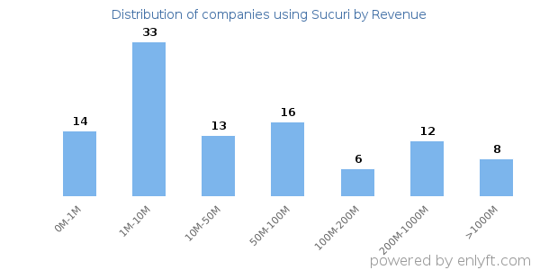 Sucuri clients - distribution by company revenue