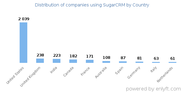 SugarCRM customers by country