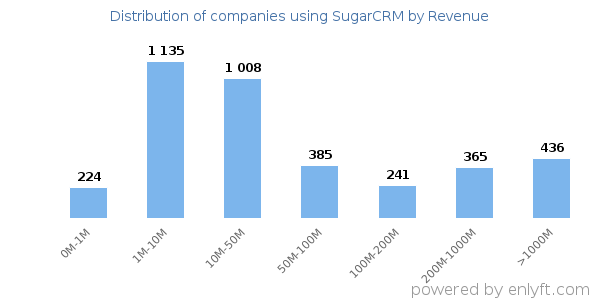 SugarCRM clients - distribution by company revenue