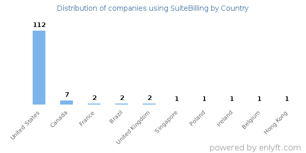 SuiteBilling customers by country