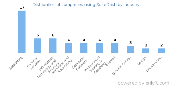 Companies using SuiteDash - Distribution by industry