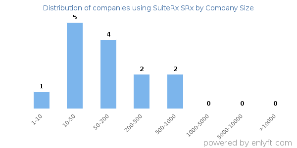 Companies using SuiteRx SRx, by size (number of employees)