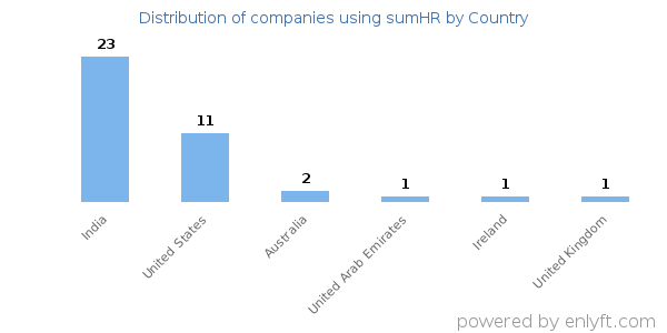 sumHR customers by country