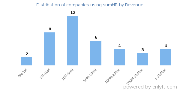 sumHR clients - distribution by company revenue