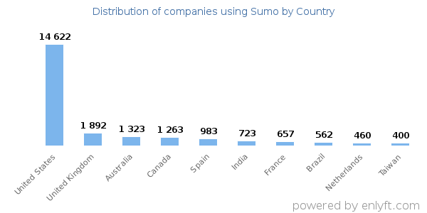 Sumo customers by country