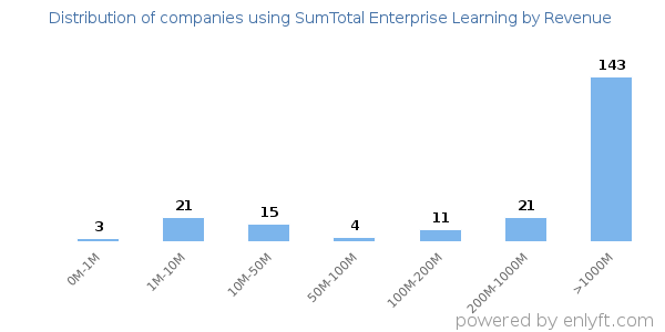 SumTotal Enterprise Learning clients - distribution by company revenue