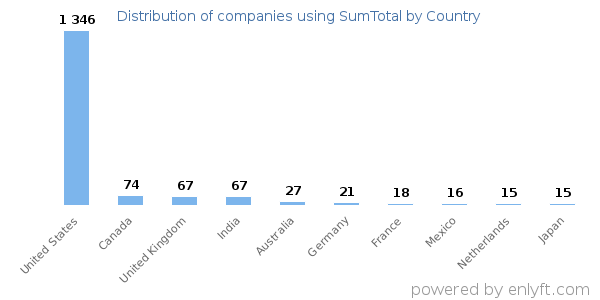 SumTotal customers by country