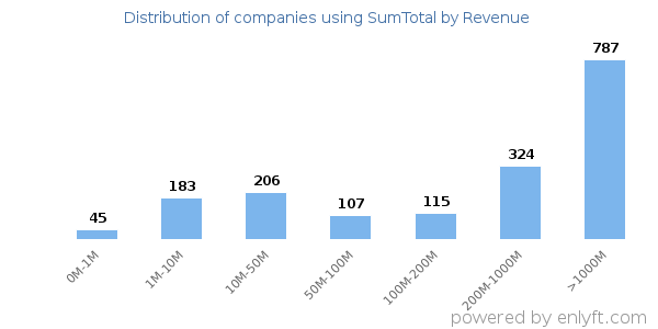 SumTotal clients - distribution by company revenue
