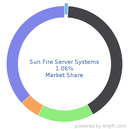 Sun Fire Server Systems market share in Server Hardware is about 1.06%