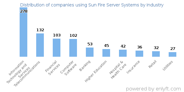Companies using Sun Fire Server Systems - Distribution by industry