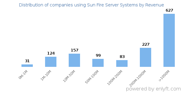 Sun Fire Server Systems clients - distribution by company revenue