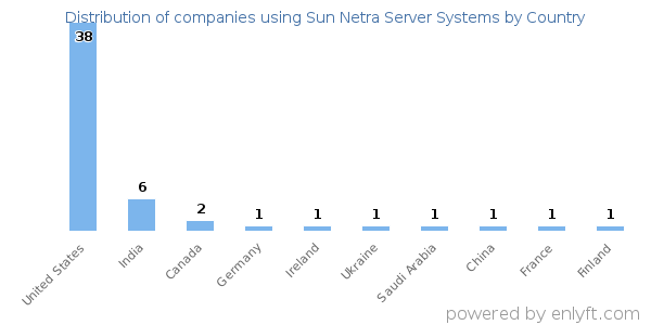 Sun Netra Server Systems customers by country