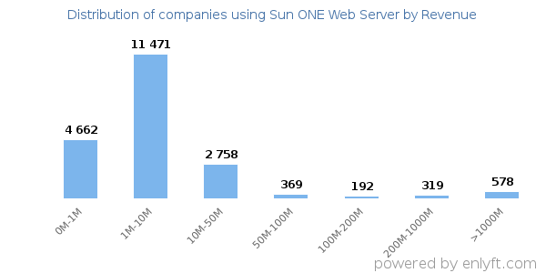 Sun ONE Web Server clients - distribution by company revenue