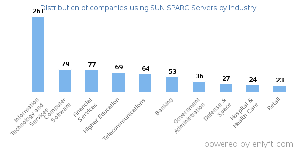 Companies using SUN SPARC Servers - Distribution by industry