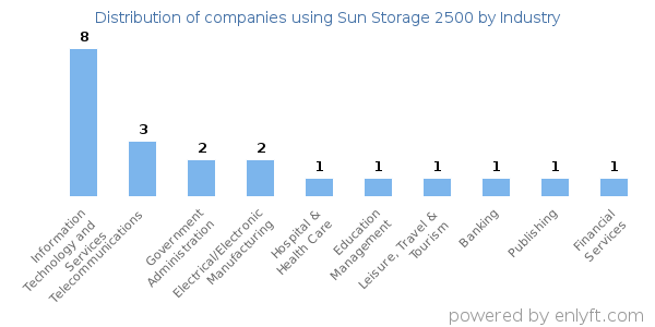 Companies using Sun Storage 2500 - Distribution by industry